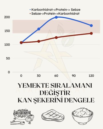 Ulaş Utku Bozdoğan: beslenme aliskanliklari ile kan sekeri